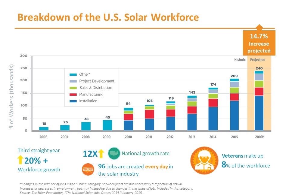 solar work force graphic